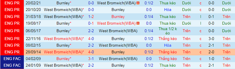 Nhận định, soi kèo West Brom vs Burnley, 2h00 ngày 3/9: Khách chiếm ưu thế - Ảnh 3
