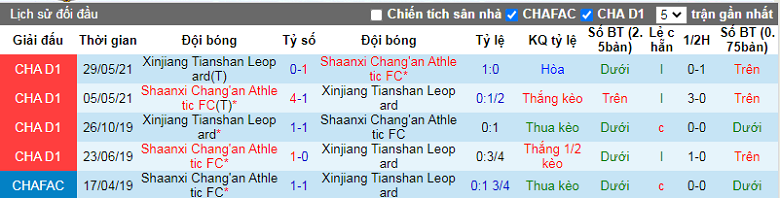 Nhận định, soi kèo Xinjiang Tianshan vs Shaanxi Chang’an, 15h00 ngày 2/9: Cửa trên sáng nước - Ảnh 2