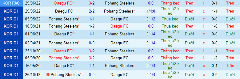 Nhận định, soi kèo Pohang Steelers vs Daegu, 14h30 ngày 3/9: Thành bại tại hàng công - Ảnh 2