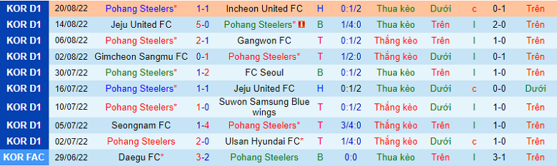 Nhận định, soi kèo Pohang Steelers vs Daegu, 14h30 ngày 3/9: Thành bại tại hàng công - Ảnh 3