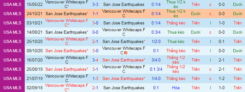 Nhận định, soi kèo San Jose Earthquake vs Vancouver, 7h37 ngày 5/9: Chủ nhà bứt phá - Ảnh 3