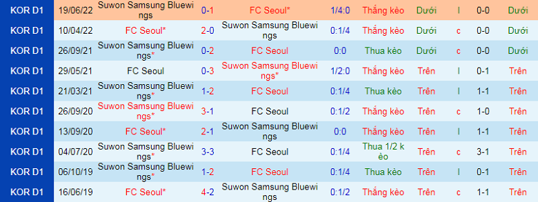 Nhận định, soi kèo Seoul vs Suwon Bluewings, 14h30 ngày 4/9: Chủ nhà mất tín - Ảnh 2