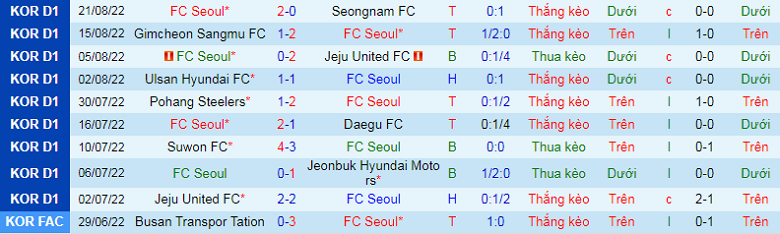 Nhận định, soi kèo Seoul vs Suwon Bluewings, 14h30 ngày 4/9: Chủ nhà mất tín - Ảnh 3