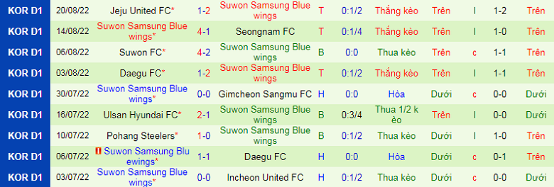 Nhận định, soi kèo Seoul vs Suwon Bluewings, 14h30 ngày 4/9: Chủ nhà mất tín - Ảnh 4