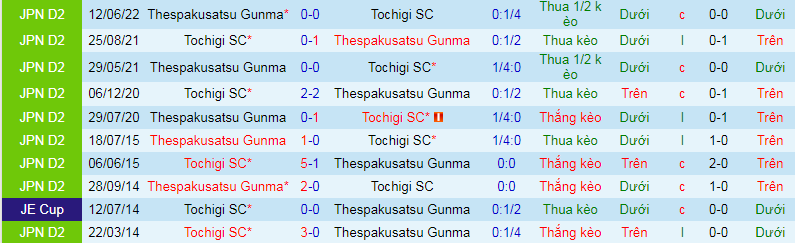Nhận định, soi kèo Tochigi vs Thespakusatsu, 16h00 ngày 4/9: Khách mất phương hướng - Ảnh 2