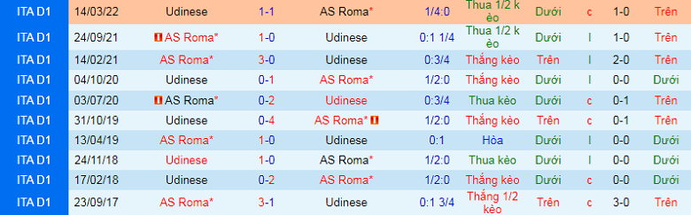 Nhận định, soi kèo Udinese vs Roma, 1h45 ngày 5/9: Khó nhằn cho 'Bầy sói' - Ảnh 3