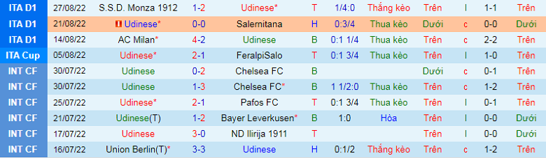 Nhận định, soi kèo Udinese vs Roma, 1h45 ngày 5/9: Khó nhằn cho 'Bầy sói' - Ảnh 4