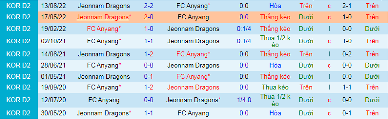 Nhận định, soi kèo Anyang vs Jeonnam Dragons, 17h30 ngày 5/9: Khắc tinh - Ảnh 2