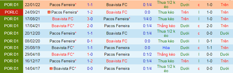 Nhận định, soi kèo Boavista vs Pacos Ferreira, 1h00 ngày 6/9: Chủ nhà ưu thế - Ảnh 2