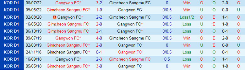 Nhận định, soi kèo Gangwon vs Gimcheon Sangmu, 17h30 ngày 6/9: Đôi công hấp dẫn - Ảnh 2