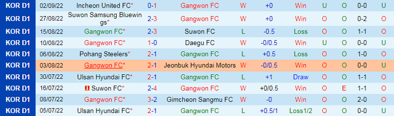 Nhận định, soi kèo Gangwon vs Gimcheon Sangmu, 17h30 ngày 6/9: Đôi công hấp dẫn - Ảnh 3