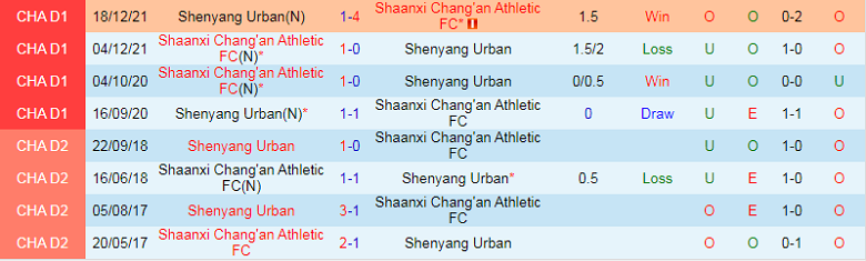 Nhận định, soi kèo Shaanxi Chang’an vs Liaoning Shenyang, 14h30 ngày 6/9: Chưa qua khủng hoảng - Ảnh 2