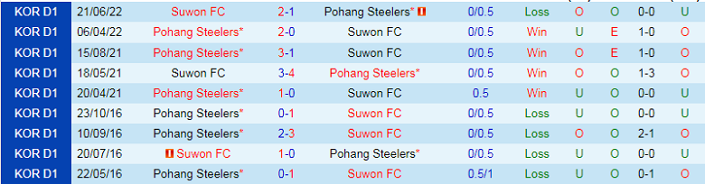 Nhận định, soi kèo Suwon vs Pohang Steelers, 17h30 ngày 6/9: Còn nước còn tát - Ảnh 2