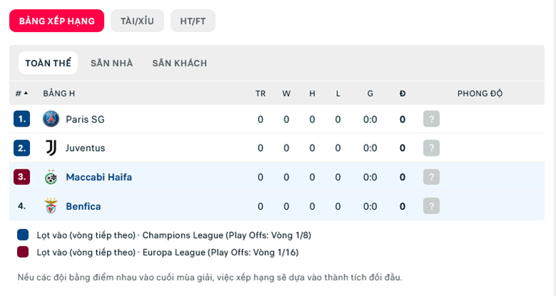 Nhận định, soi kèo Benfica vs Maccabi Haifa, 2h00 ngày 7/9: Đại bàng tung cánh - Ảnh 1