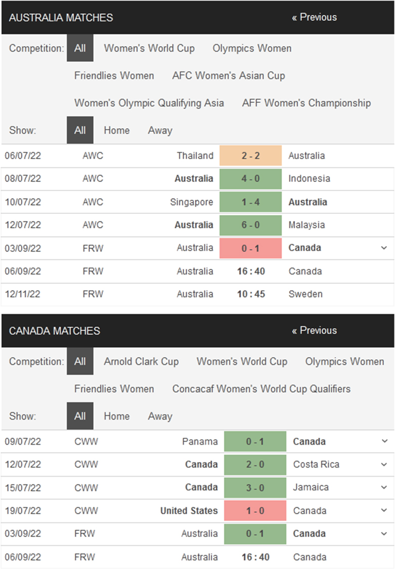 Nhận định, soi kèo nữ Úc vs nữ Canada, 16h40 ngày 6/9: Thử nghiệm thất bại - Ảnh 1