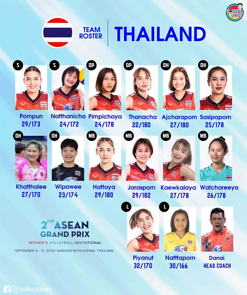 Bóng chuyền nữ Thái Lan công bố danh sách dự ASEAN Grand Prix 2022 - Ảnh 1
