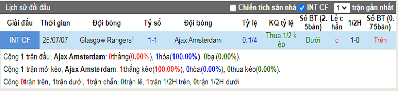 Nhận định, soi kèo Ajax vs Rangers, 23h30 ngày 7/9: Đầu xuôi, đuôi lọt - Ảnh 2