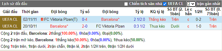 Nhận định, soi kèo Barcelona vs Viktoria Plzen, 2h00 ngày 8/9: Nou Camp mở hội - Ảnh 3