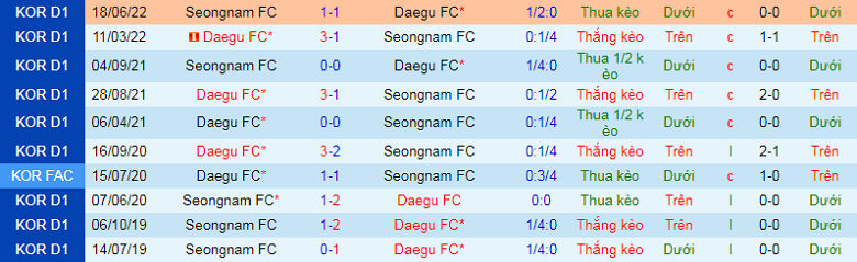 Nhận định, soi kèo Daegu vs Seongnam, 17h30 ngày 7/9: Khó nhằn - Ảnh 2
