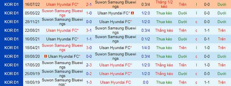 Nhận định, soi kèo Ulsan vs Suwon Bluewings, 17h30 ngày 7/9: Bảo toàn ngôi đầu - Ảnh 3