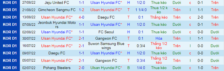 Nhận định, soi kèo Ulsan vs Suwon Bluewings, 17h30 ngày 7/9: Bảo toàn ngôi đầu - Ảnh 4