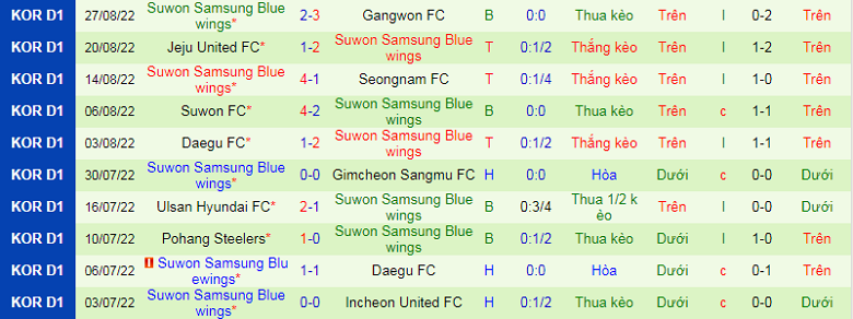 Nhận định, soi kèo Ulsan vs Suwon Bluewings, 17h30 ngày 7/9: Bảo toàn ngôi đầu - Ảnh 5