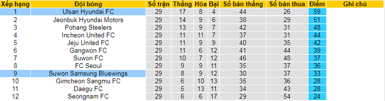 Nhận định, soi kèo Ulsan vs Suwon Bluewings, 17h30 ngày 7/9: Bảo toàn ngôi đầu - Ảnh 6