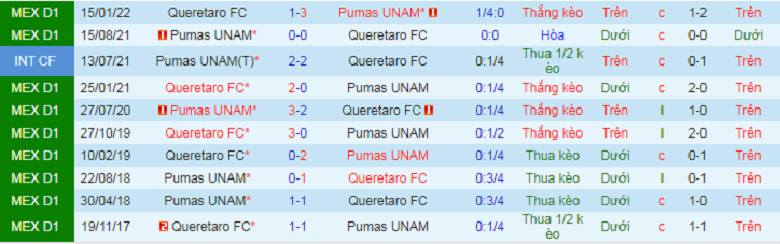 Nhận định, soi kèo UNAM Pumas vs Queretaro, 9h05 ngày 8/9: Rách gặp nát - Ảnh 2