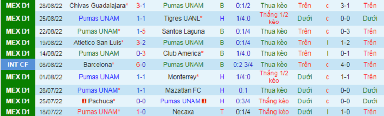 Nhận định, soi kèo UNAM Pumas vs Queretaro, 9h05 ngày 8/9: Rách gặp nát - Ảnh 4