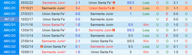 Nhận định, soi kèo Unión Santa Fe vs Sarmiento Junin, 6h30 ngày 9/9: Điểm tựa sân nhà - Ảnh 2