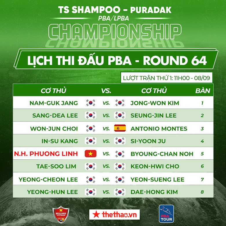 Lịch thi đấu billiard PBA Tour chặng 3 ngày 8/9: Đình Nại gặp Dong Koong  - Ảnh 1