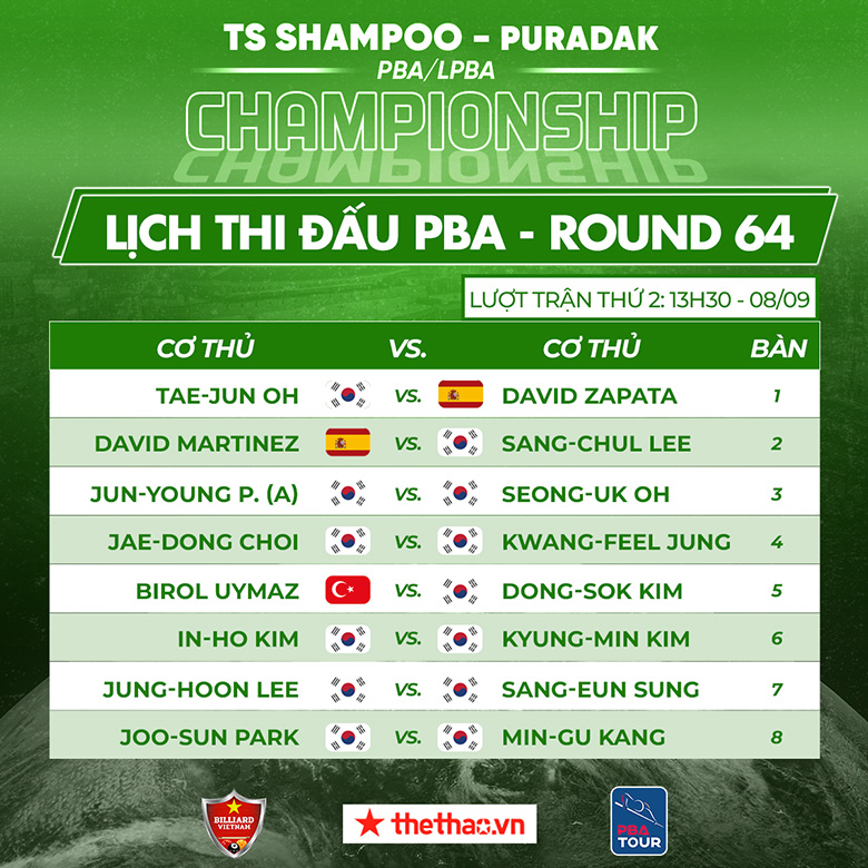 Lịch thi đấu billiard PBA Tour chặng 3 ngày 8/9: Đình Nại gặp Dong Koong  - Ảnh 2