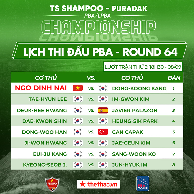Lịch thi đấu billiard PBA Tour chặng 3 ngày 8/9: Đình Nại gặp Dong Koong  - Ảnh 3