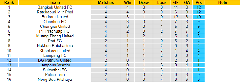 Nhận định, soi kèo BG Pathum vs Lamphun Warrior, 19h00 ngày 9/9: Nhọc nhằn - Ảnh 4