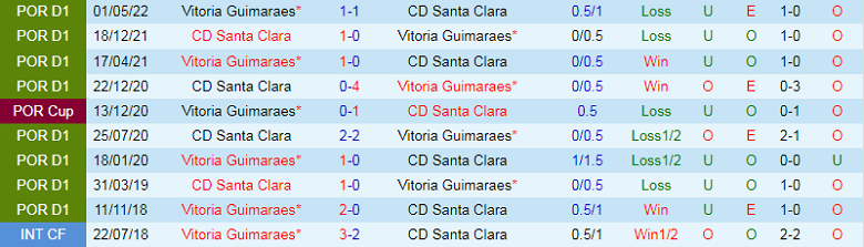 Nhận định, soi kèo Guimaraes vs Santa Clara, 2h15 ngày 10/9: Bản lĩnh đúng lúc - Ảnh 2