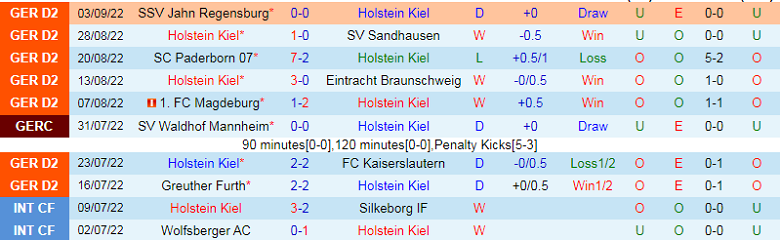 Nhận định, soi kèo Holstein Kiel vs Hamburger, 23h30 ngày 9/9: Chủ nhà gặp khó - Ảnh 3