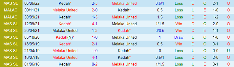 Nhận định, soi kèo Melaka vs Kedah, 19h15 ngày 9/9: Chủ nhà ưu thế - Ảnh 2