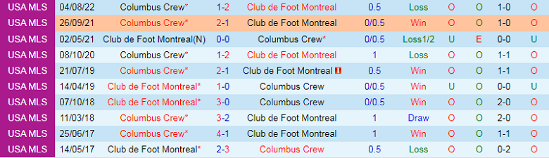Nhận định, soi kèo Montreal vs Columbus Crew, 6h37 ngày 10/9: Tiếp đà thăng hoa - Ảnh 1