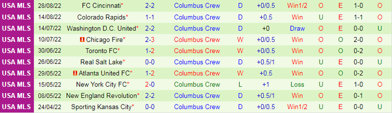 Nhận định, soi kèo Montreal vs Columbus Crew, 6h37 ngày 10/9: Tiếp đà thăng hoa - Ảnh 3