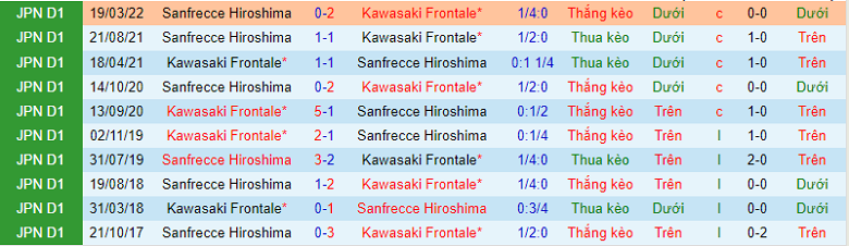Nhận định, soi kèo Kawasaki Frontale vs Sanfrecce Hiroshima, 16h30 ngày 10/9: Thể hiện vị thế - Ảnh 2