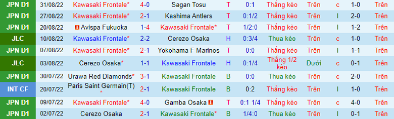 Nhận định, soi kèo Kawasaki Frontale vs Sanfrecce Hiroshima, 16h30 ngày 10/9: Thể hiện vị thế - Ảnh 3