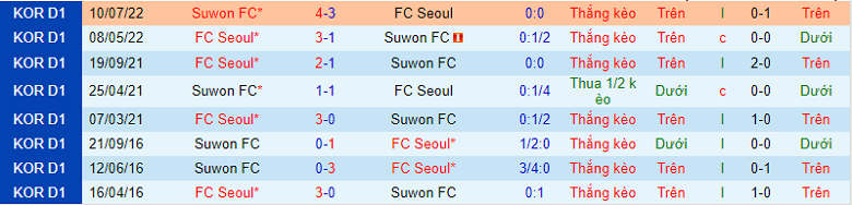 Nhận định, soi kèo Seoul vs Suwon, 17h00 ngày 10/9: Vượt ải - Ảnh 2