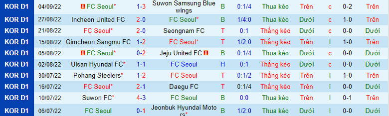 Nhận định, soi kèo Seoul vs Suwon, 17h00 ngày 10/9: Vượt ải - Ảnh 3