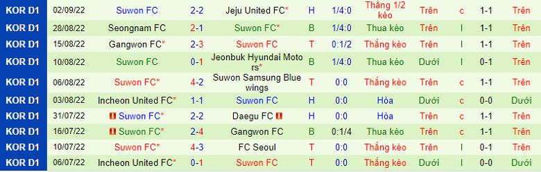 Nhận định, soi kèo Seoul vs Suwon, 17h00 ngày 10/9: Vượt ải - Ảnh 4