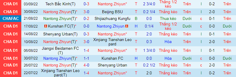 Nhận định, soi kèo Nantong Zhiyun vs Sichuan Jiuniu, 14h30 ngày 11/9: Căng như dây đàn - Ảnh 3