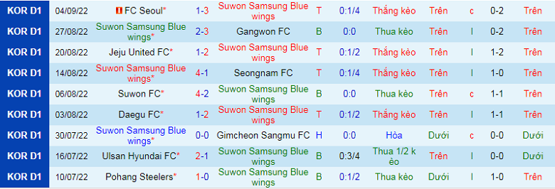Nhận định, soi kèo Suwon Bluewings vs Incheon, 17h00 ngày 11/9: Nhọc nhằn - Ảnh 3