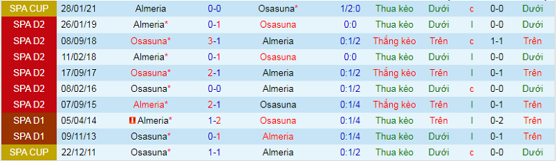 Nhận định, soi kèo Almeria vs Osasuna, 2h00 ngày 13/9: Khách dễ ăn - Ảnh 3