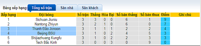 Nhận định, soi kèo Beijing BSU vs Qingdao Manatee, 14h30 ngày 12/9: Cân tài cân sức - Ảnh 4