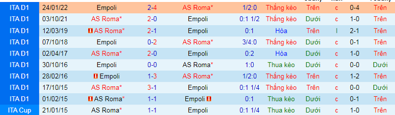 Nhận định, soi kèo Empoli vs Roma, 1h45 ngày 13/9: Giận cá chém thớt - Ảnh 2