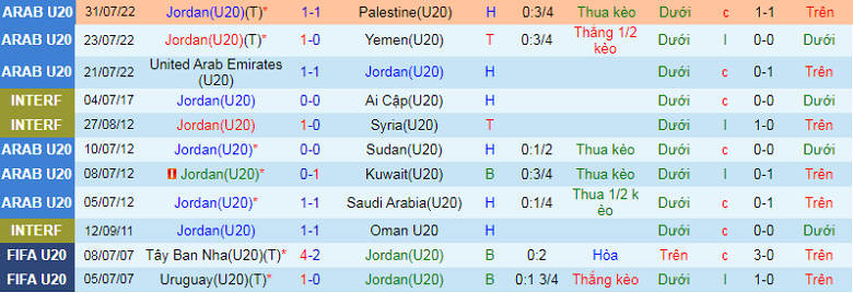 Nhận định, soi kèo U20 Jordan vs U20 Turkmenistan, 1h00 ngày 13/9: Vị thế đầu bảng - Ảnh 1